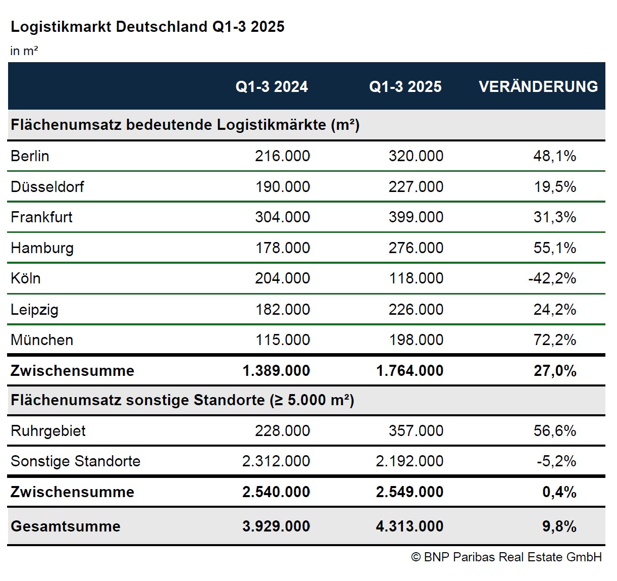 BNP Paribas Real Estate, overview of logistics prices Q3/2025, logistics space, logistics hub, infrastructure and climate neutrality